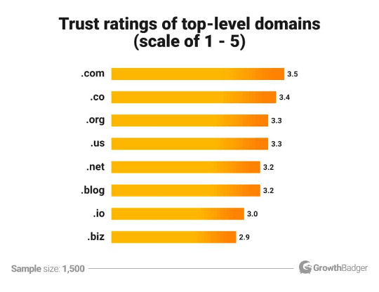 Trust rankings for domain extensions
